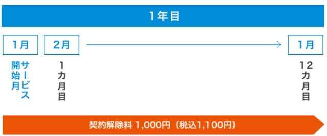 ビッグローブワイマックス解約違約金