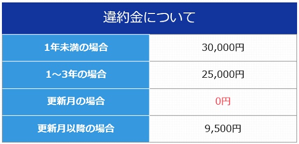 クラウドモバイル解約違約金