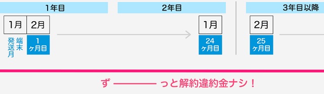 GMOとくとくBB WiMAX 解約違約金