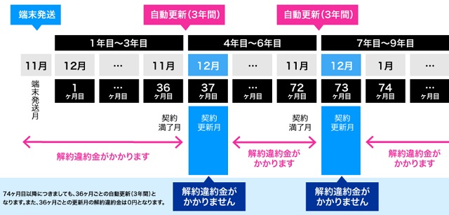 カシモWiMAX解約違約金