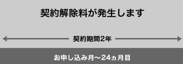 めっちゃwifi契約期間