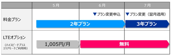 WiMAX 2+ 2年から3年に変更