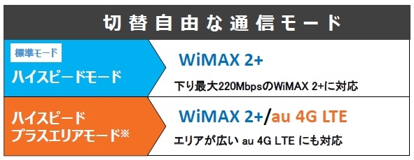 w01ハイスピードプラスエリアモード