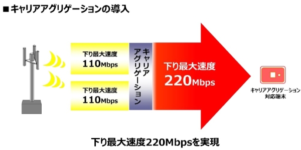 WiMAX 2+キャリアアグリゲーション