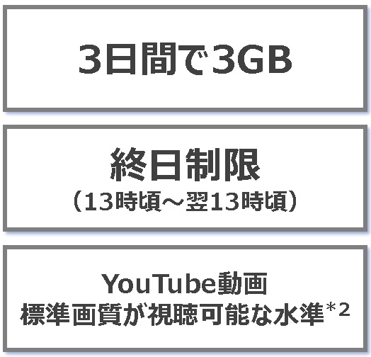 3日3GB通信制限