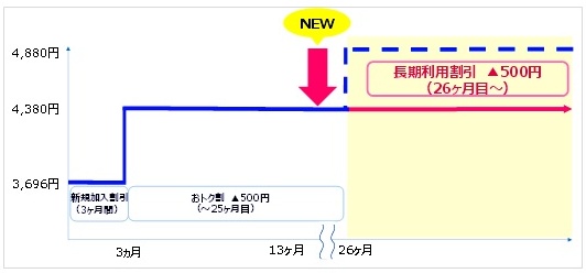 UQ WiMAX月額料金