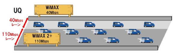 WiMAX 2＋の接続速度について