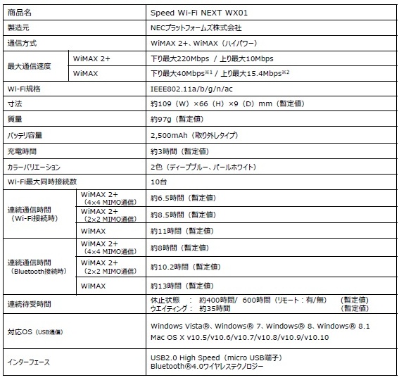 wx01機能